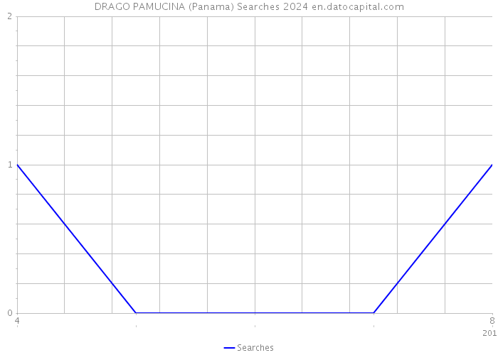 DRAGO PAMUCINA (Panama) Searches 2024 