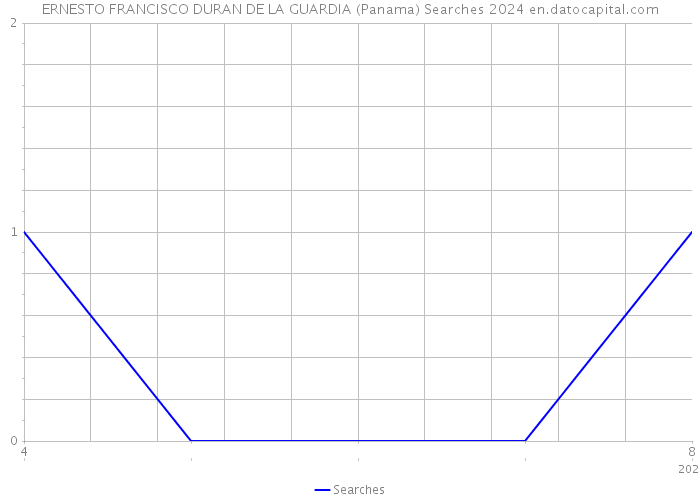 ERNESTO FRANCISCO DURAN DE LA GUARDIA (Panama) Searches 2024 