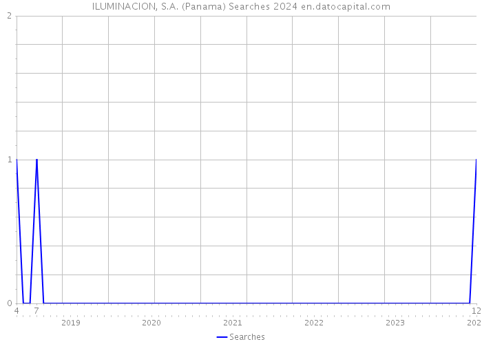 ILUMINACION, S.A. (Panama) Searches 2024 