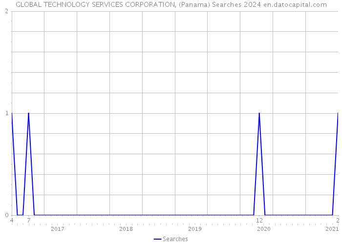 GLOBAL TECHNOLOGY SERVICES CORPORATION, (Panama) Searches 2024 