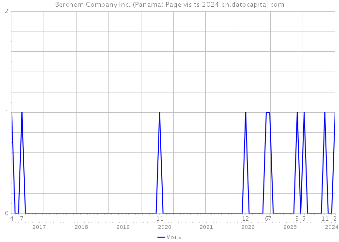 Berchem Company Inc. (Panama) Page visits 2024 