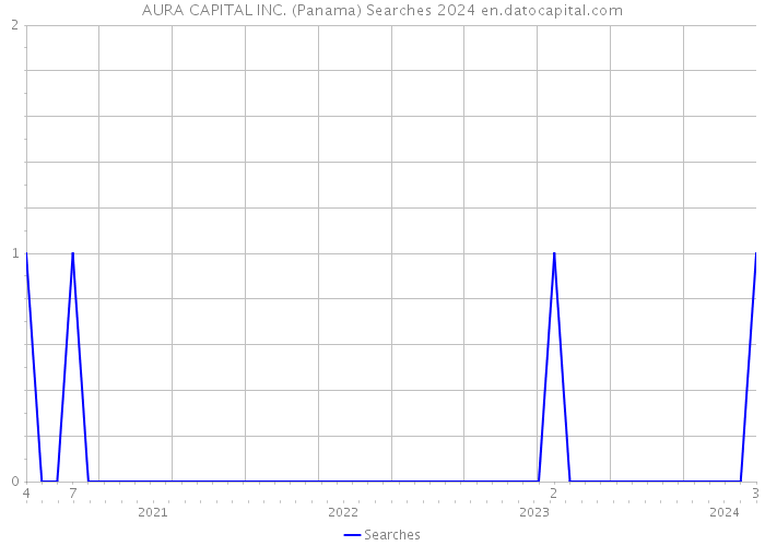 AURA CAPITAL INC. (Panama) Searches 2024 