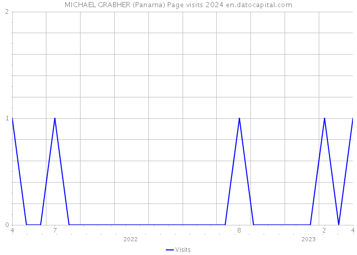 MICHAEL GRABHER (Panama) Page visits 2024 