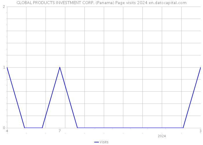 GLOBAL PRODUCTS INVESTMENT CORP. (Panama) Page visits 2024 