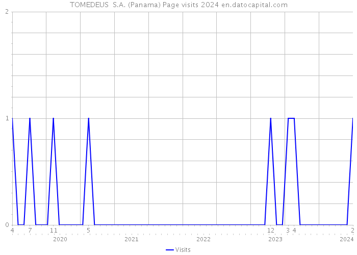 TOMEDEUS S.A. (Panama) Page visits 2024 