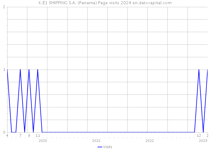 K.E1 SHIPPING S.A. (Panama) Page visits 2024 