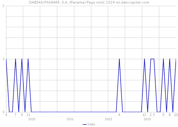 DABSAN PANAMÁ. S.A. (Panama) Page visits 2024 