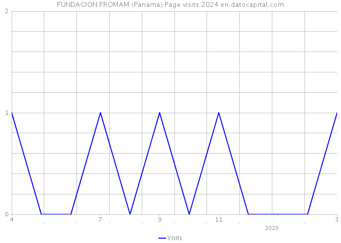 FUNDACION FROMAM (Panama) Page visits 2024 