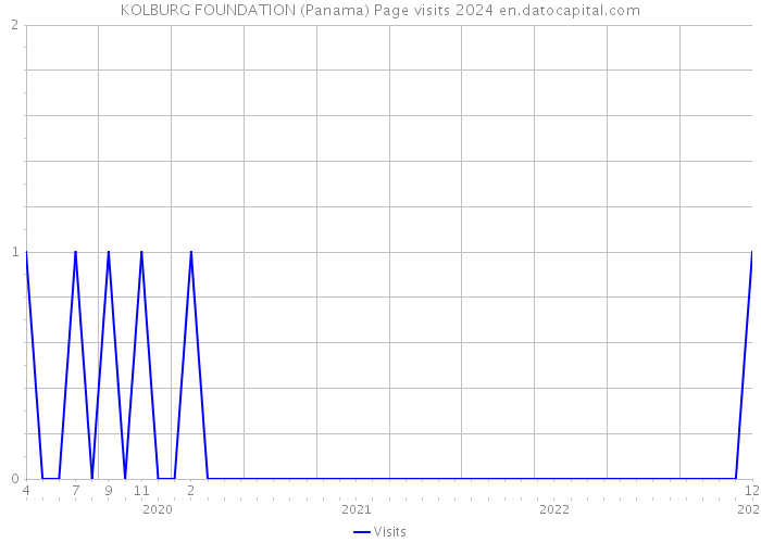 KOLBURG FOUNDATION (Panama) Page visits 2024 