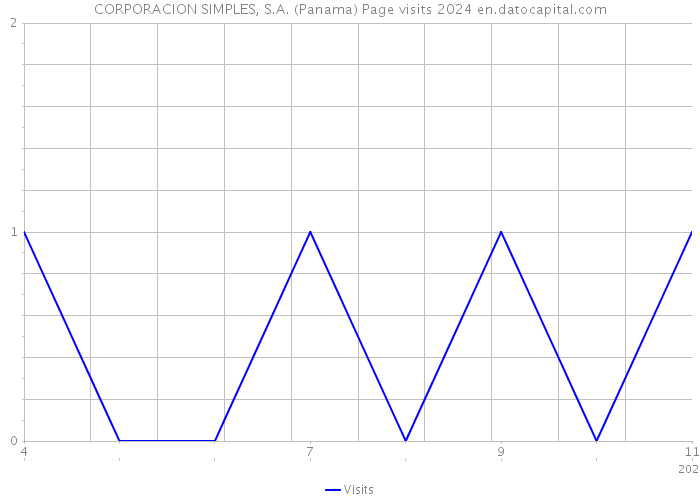 CORPORACION SIMPLES, S.A. (Panama) Page visits 2024 