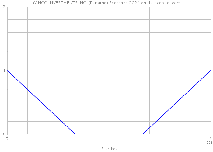 YANCO INVESTMENTS INC. (Panama) Searches 2024 