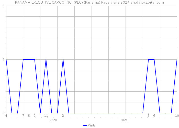 PANAMA EXECUTIVE CARGO INC. (PEC) (Panama) Page visits 2024 