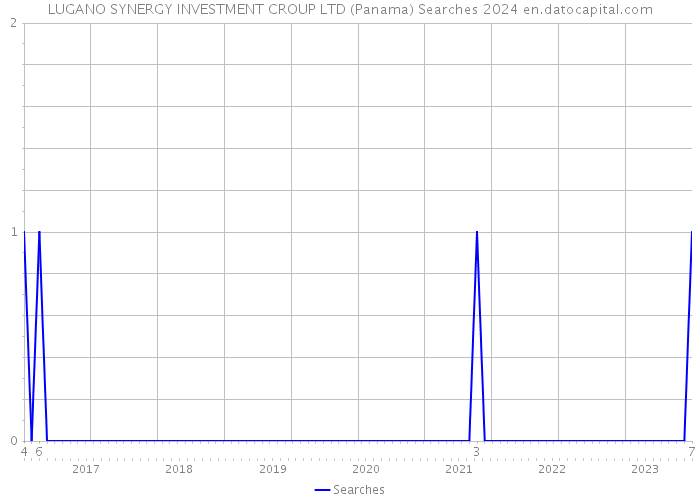 LUGANO SYNERGY INVESTMENT CROUP LTD (Panama) Searches 2024 
