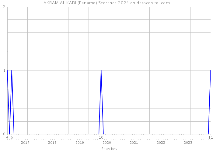 AKRAM AL KADI (Panama) Searches 2024 