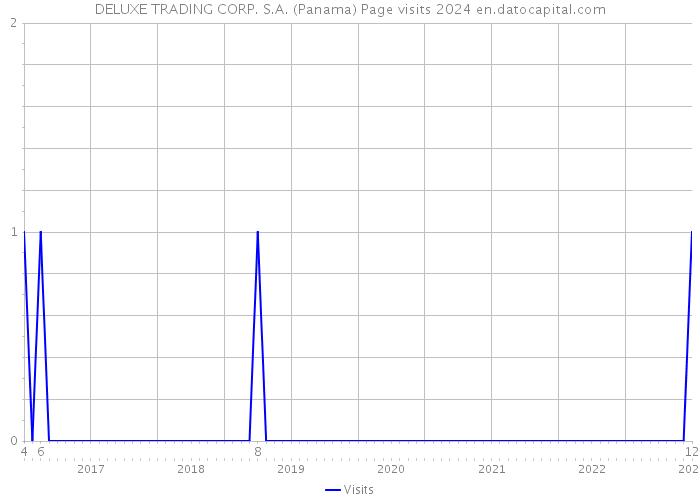 DELUXE TRADING CORP. S.A. (Panama) Page visits 2024 