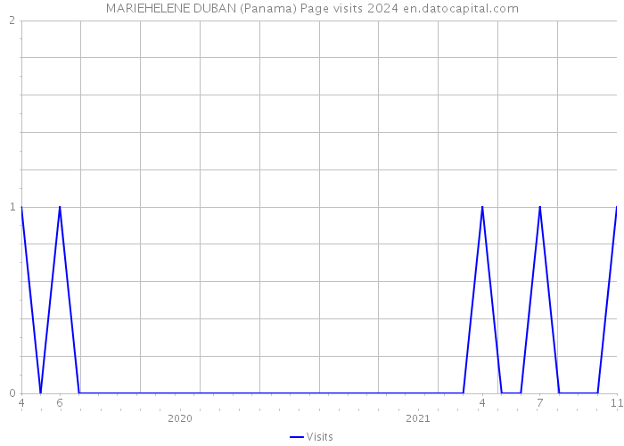MARIEHELENE DUBAN (Panama) Page visits 2024 