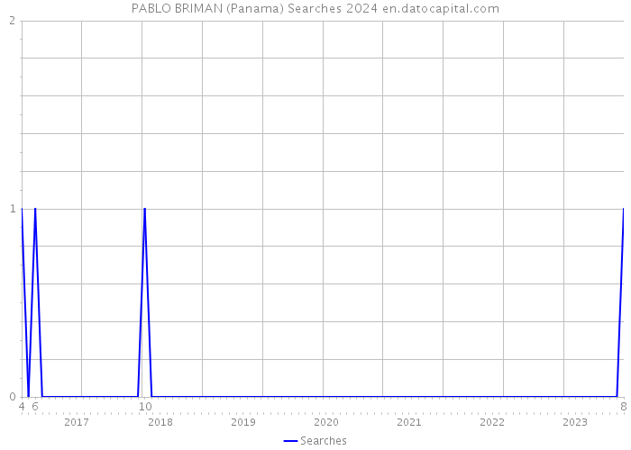 PABLO BRIMAN (Panama) Searches 2024 