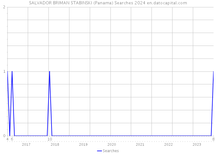 SALVADOR BRIMAN STABINSKI (Panama) Searches 2024 