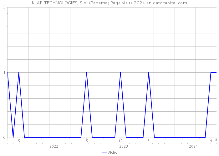 KLAR TECHNOLOGIES, S.A. (Panama) Page visits 2024 