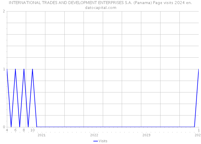 INTERNATIONAL TRADES AND DEVELOPMENT ENTERPRISES S.A. (Panama) Page visits 2024 