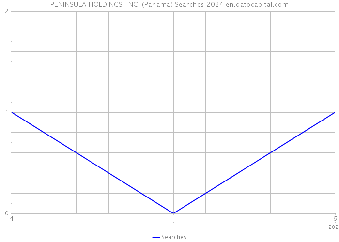 PENINSULA HOLDINGS, INC. (Panama) Searches 2024 