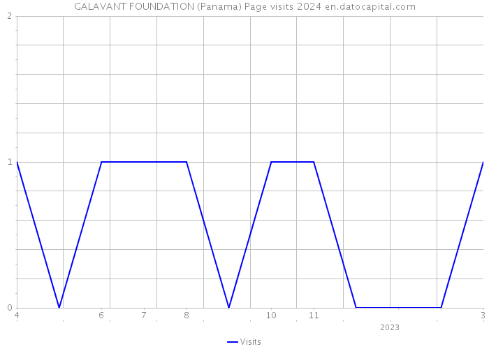 GALAVANT FOUNDATION (Panama) Page visits 2024 