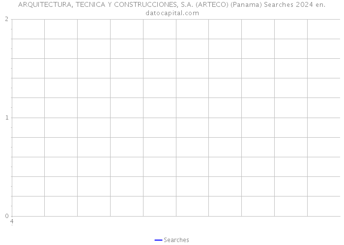 ARQUITECTURA, TECNICA Y CONSTRUCCIONES, S.A. (ARTECO) (Panama) Searches 2024 