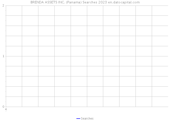 BRENDA ASSETS INC. (Panama) Searches 2023 