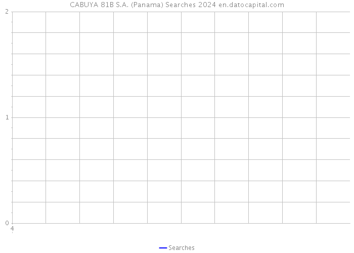 CABUYA 81B S.A. (Panama) Searches 2024 