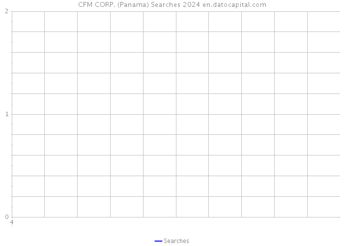 CFM CORP. (Panama) Searches 2024 