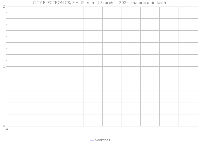 CITY ELECTRONICS, S.A. (Panama) Searches 2024 
