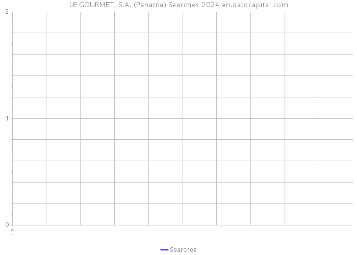 LE GOURMET, S.A. (Panama) Searches 2024 