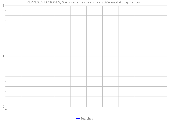 REPRESENTACIONES, S.A. (Panama) Searches 2024 