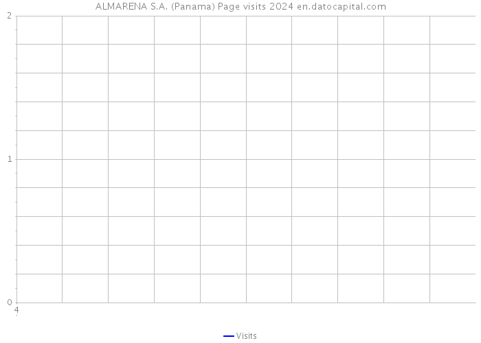 ALMARENA S.A. (Panama) Page visits 2024 