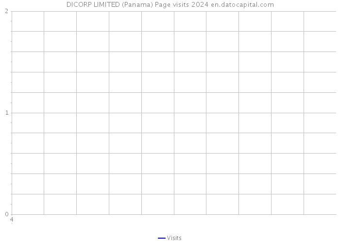DICORP LIMITED (Panama) Page visits 2024 