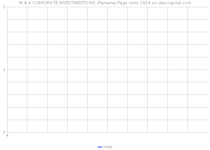 M & A CORPORATE INVESTMENTS INC (Panama) Page visits 2024 