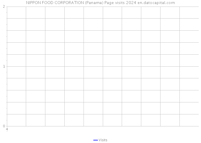 NIPPON FOOD CORPORATION (Panama) Page visits 2024 