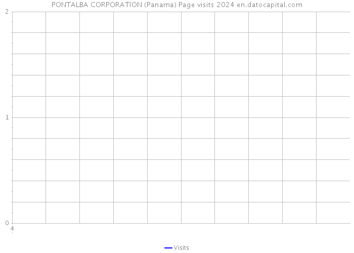 PONTALBA CORPORATION (Panama) Page visits 2024 
