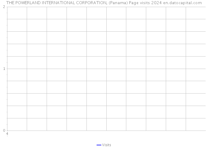 THE POWERLAND INTERNATIONAL CORPORATION, (Panama) Page visits 2024 