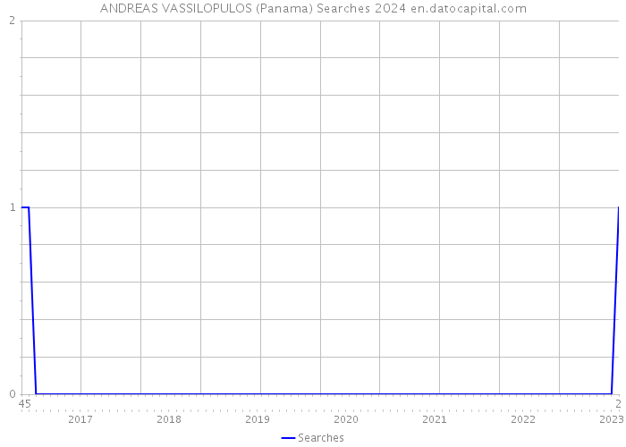 ANDREAS VASSILOPULOS (Panama) Searches 2024 