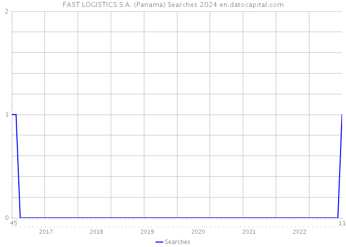 FAST LOGISTICS S.A. (Panama) Searches 2024 