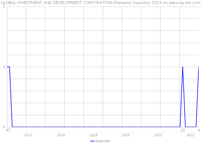GLOBAL INVESTMENT AND DEVELOPMENT CORPORATION (Panama) Searches 2024 