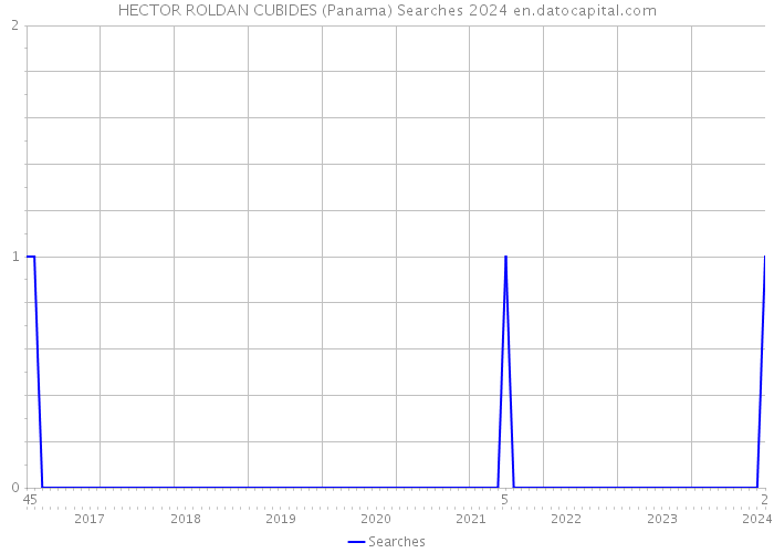 HECTOR ROLDAN CUBIDES (Panama) Searches 2024 