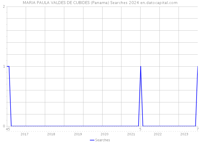 MARIA PAULA VALDES DE CUBIDES (Panama) Searches 2024 