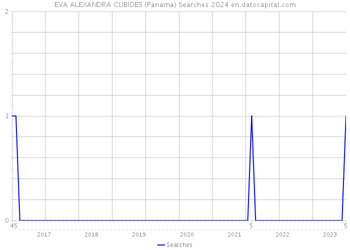 EVA ALEXANDRA CUBIDES (Panama) Searches 2024 