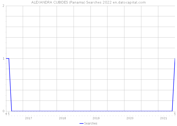 ALEXANDRA CUBIDES (Panama) Searches 2022 