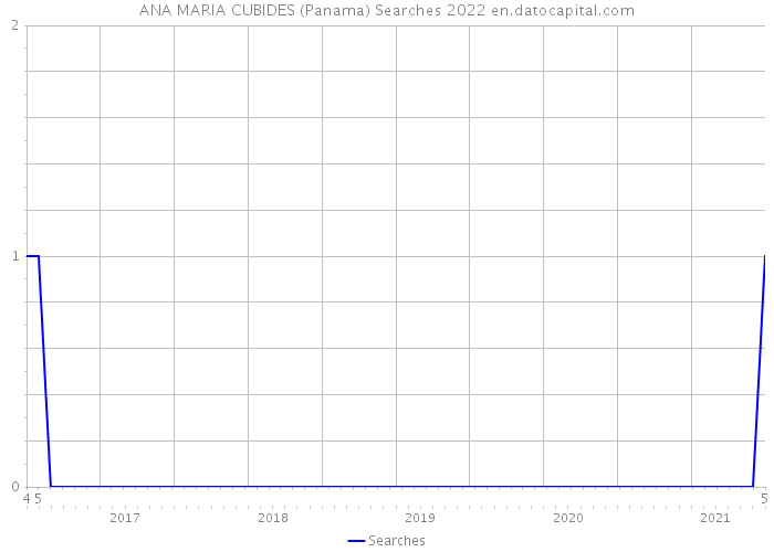 ANA MARIA CUBIDES (Panama) Searches 2022 