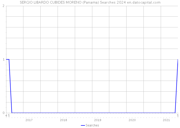 SERGIO LIBARDO CUBIDES MORENO (Panama) Searches 2024 