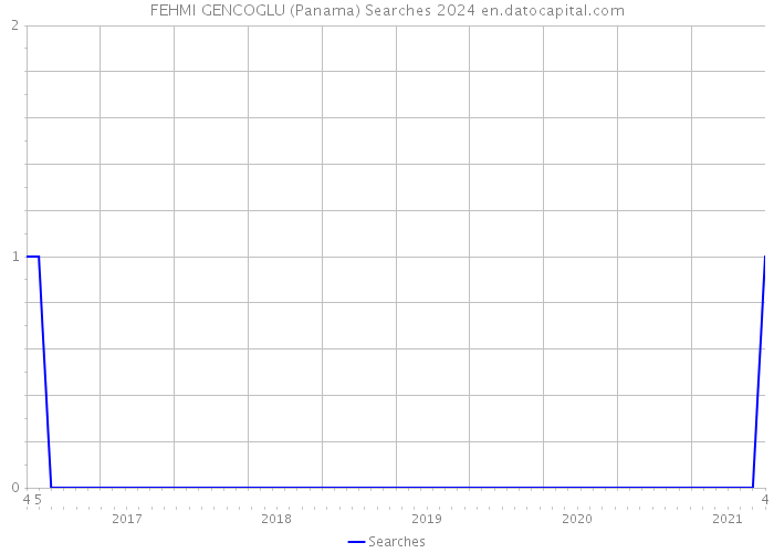FEHMI GENCOGLU (Panama) Searches 2024 