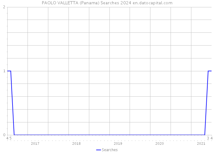 PAOLO VALLETTA (Panama) Searches 2024 